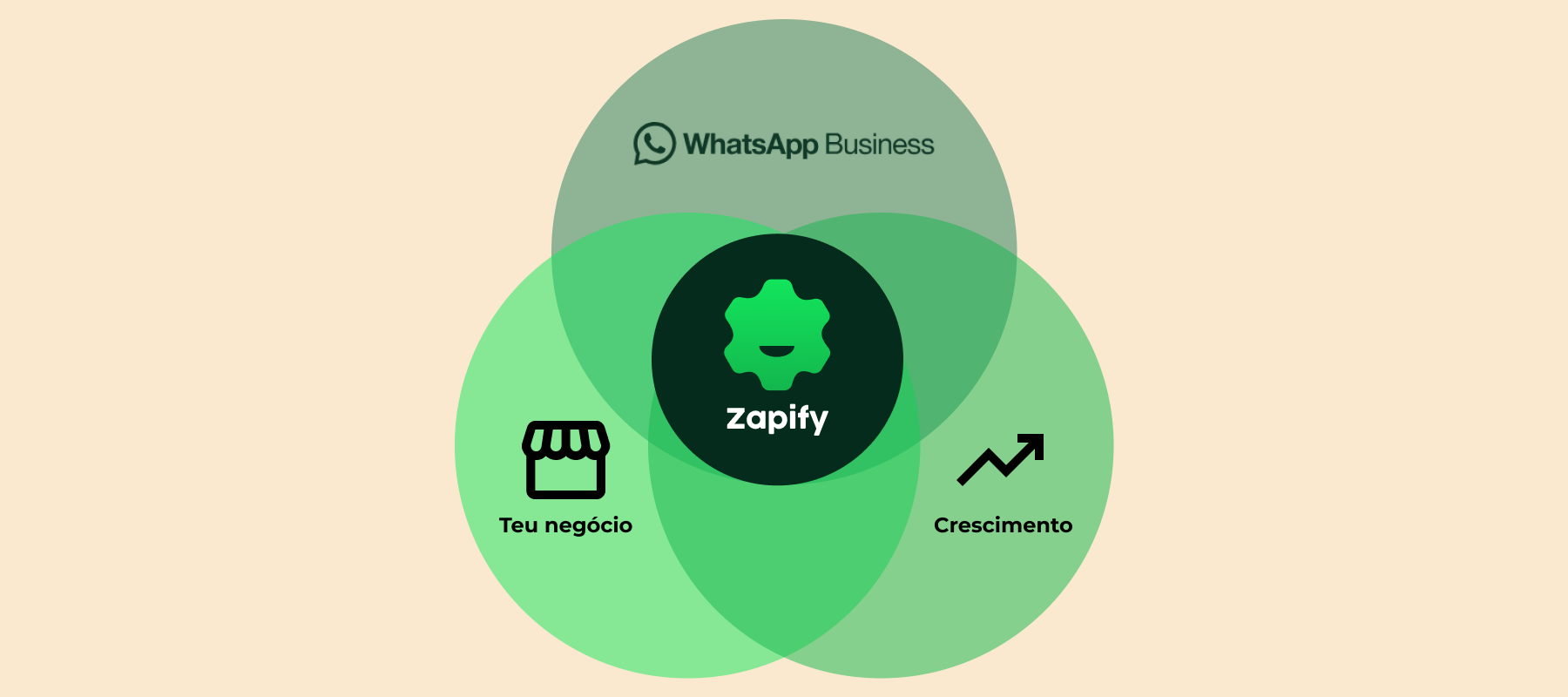 WhatsApp como SuperApp: cómo ZAPIFY puede transformar la relación de las empresas con los clientes